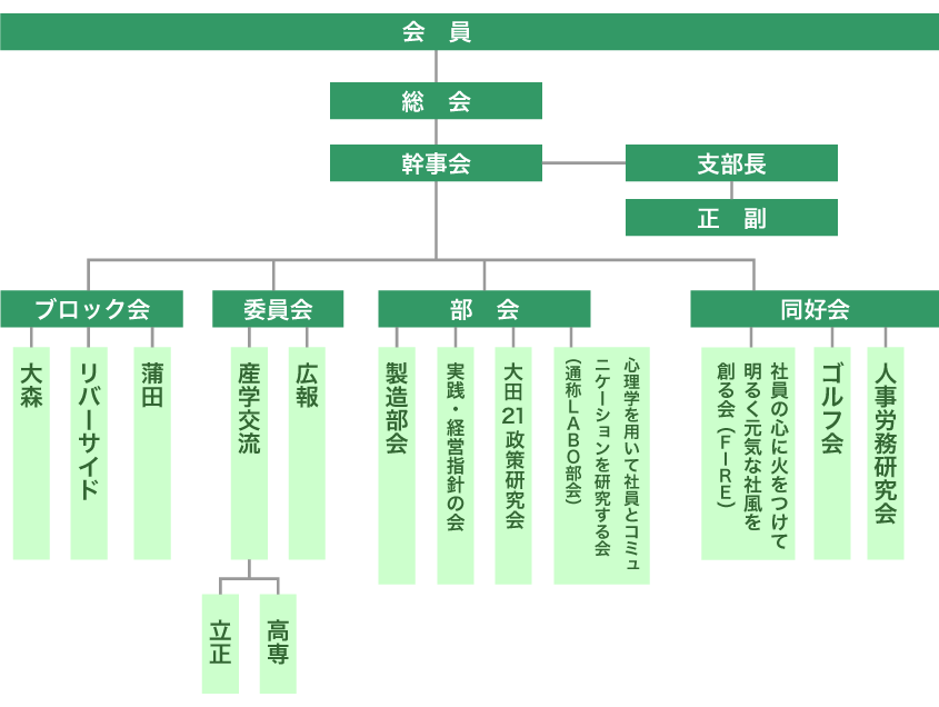 組織図